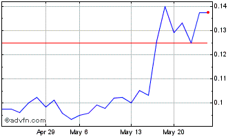 1 Month Bunker Hill Mining (QB) Chart