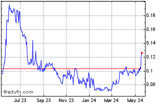 1 Year Bunker Hill Mining (QB) Chart
