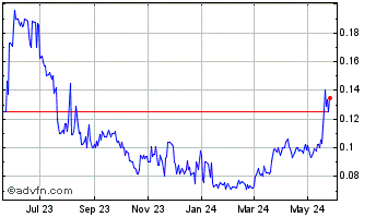 1 Year Bunker Hill Mining (QB) Chart