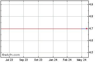 1 Year BH Macro (PK) Chart