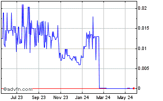 1 Year Bhang (CE) Chart