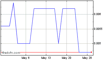 1 Month BHPA (PK) Chart