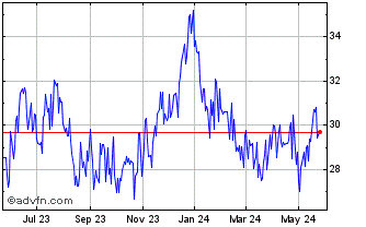 1 Year BHP Billiton (PK) Chart