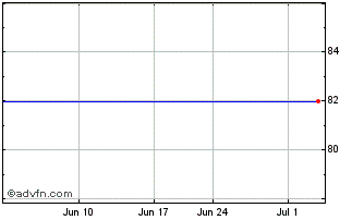 1 Month Burke Herbert Financial ... (PK) Chart