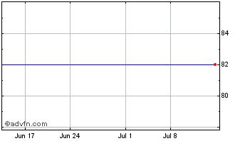 1 Month Burke Herbert Financial ... (PK) Chart