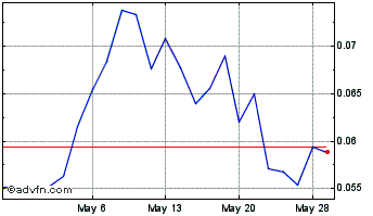 1 Month Bayhorse Silver (QB) Chart