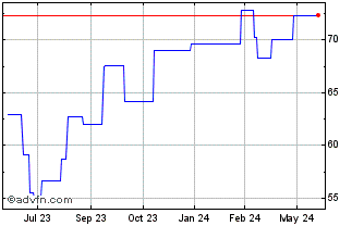 1 Year Bic Ste (PK) Chart