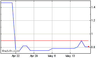 1 Month BioCorRx (QB) Chart