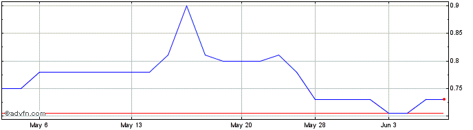 1 Month BioCorRx (QB) Share Price Chart
