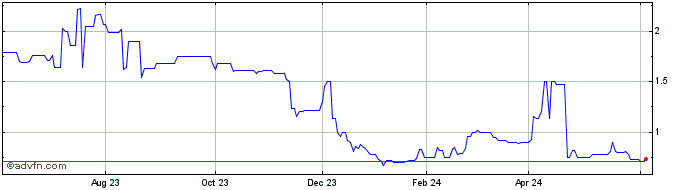 1 Year BioCorRx (QB) Share Price Chart