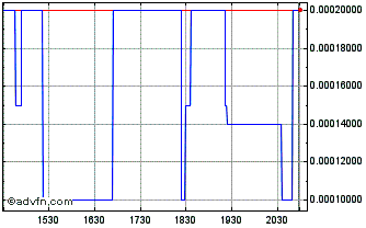 Intraday Bioelectronics (PK) Chart