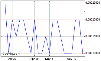 1 Month Bioelectronics (PK) Chart