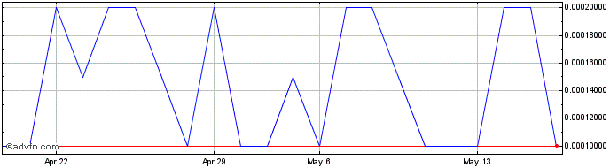 1 Month Bioelectronics (PK) Share Price Chart