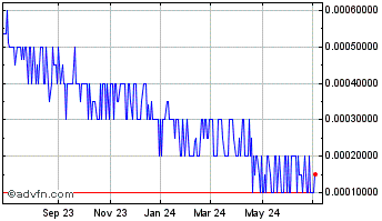 1 Year Bioelectronics (PK) Chart