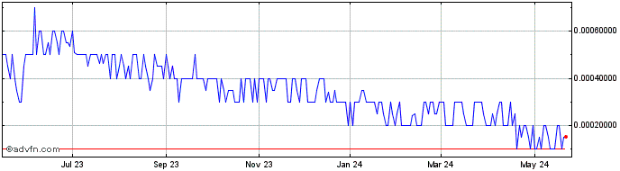 1 Year Bioelectronics (PK) Share Price Chart