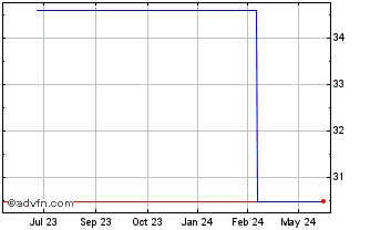 1 Year Biotest (PK) Chart