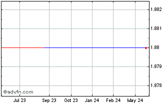 1 Year Buhler Industries (PK) Chart