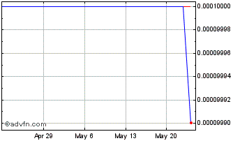1 Month BioNeutra (CE) Chart