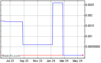 1 Year BioNeutra (CE) Chart