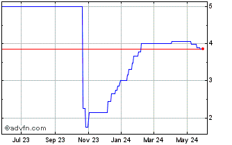 1 Year Bitmis (PK) Chart