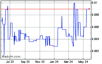 1 Year Biome Grow (PK) Chart