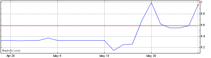 1 Month BioSyent (PK) Share Price Chart