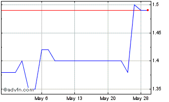 1 Month Biorem (PK) Chart