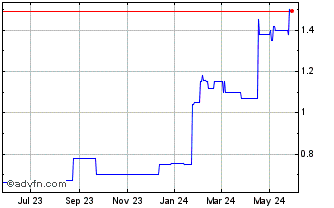 1 Year Biorem (PK) Chart