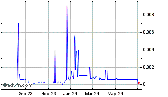 1 Year First Bitcoin Capital (PK) Chart