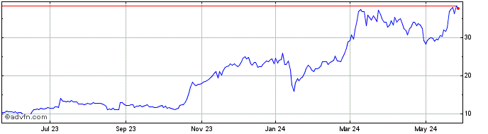 1 Year Bitwise 10 Crypto (QX)  Price Chart