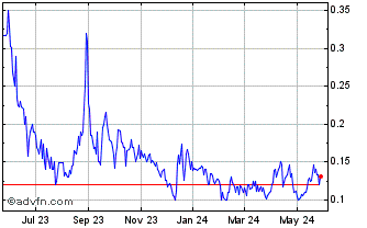1 Year Bioxytran (QB) Chart