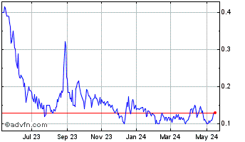 1 Year Bioxytran (QB) Chart