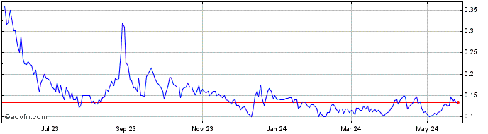 1 Year Bioxytran (QB) Share Price Chart