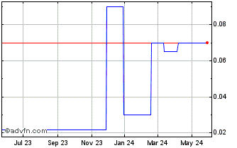 1 Year Magnetic North Acquisition (PK) Chart