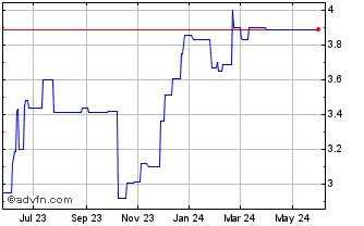1 Year Bank Cyprus Holdings Pub... (PK) Chart