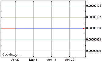 1 Month Banco Espirto Santo E (CE) Chart