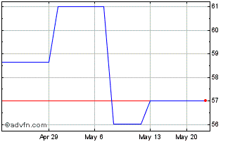1 Month Bakkafrost Pf (PK) Chart
