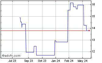 1 Year Bakkafrost PF (PK) Chart