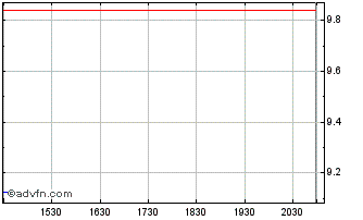 Intraday Bank Hapoalim (PK) Chart
