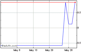 1 Month Bank Hapoalim (PK) Chart