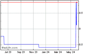 1 Year Bank Hapoalim (PK) Chart