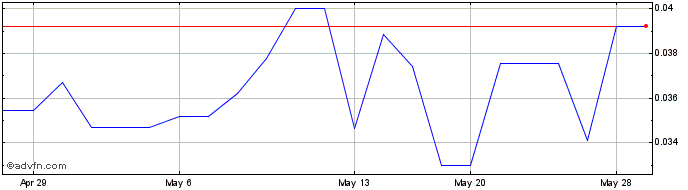 1 Month Black Iron (PK) Share Price Chart