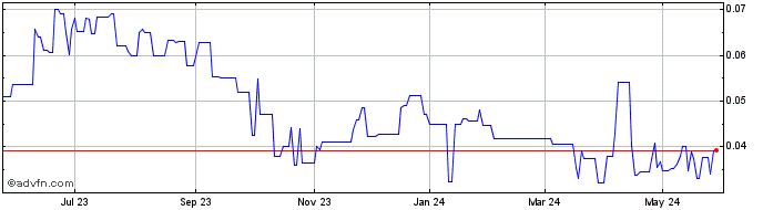1 Year Black Iron (PK) Share Price Chart