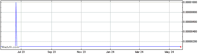 1 Year Blackout Media (CE) Share Price Chart