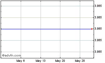 1 Month Bank of Queensland (PK) Chart