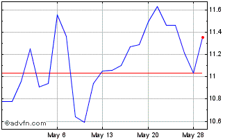 1 Month Bank Ireland (PK) Chart