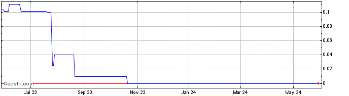 1 Year Black Rock Petroleum (CE) Share Price Chart