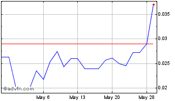 1 Month Cruz Battery Metals (PK) Chart