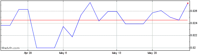 1 Month Cruz Battery Metals (PK) Share Price Chart