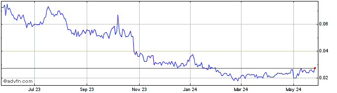 1 Year Cruz Battery Metals (PK) Share Price Chart